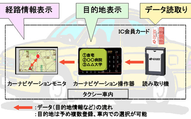 ICカードが道案内---神奈中ハイヤー「行き先通知サービス」