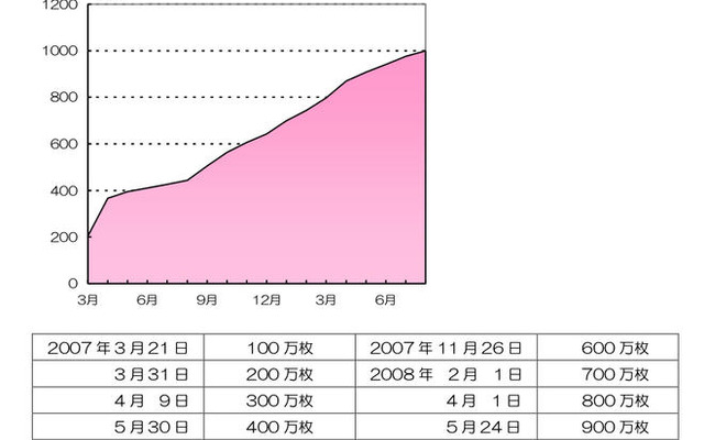 PASMO、累計発行枚数が1000万枚を突破