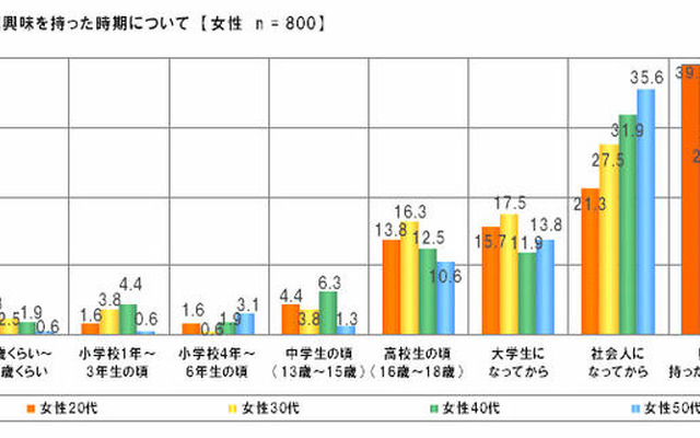 「自動車に興味を持ったことがない」20代女性39.1％