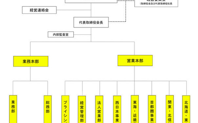 カーチス、組織変更…営業と業務の2本部制へ