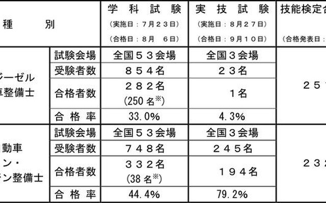 国交省、自動車整備士試験合格者を発表