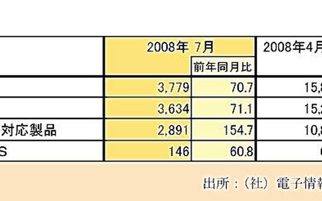 移動電話出荷、3割減の大幅マイナス…7月実績