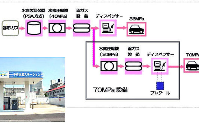 東京ガス、水素充填圧力を2倍に…燃料電池ステーション
