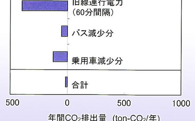 鉄道総研技術フォーラム08…モーダルシフトによる環境負荷試算