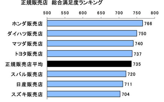中古車購入満足度、ホンダ販売店が3年連続トップ…JDパワー