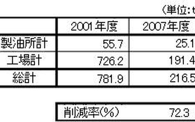 出光、VOC排出量を70％削減…1年前倒しで達成