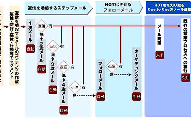 セールスメールフォロー…ネットで発生した見込み顧客をフォロー