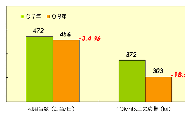 【伊東大厚のトラフィック計量学】原油高と高速道路の交通量