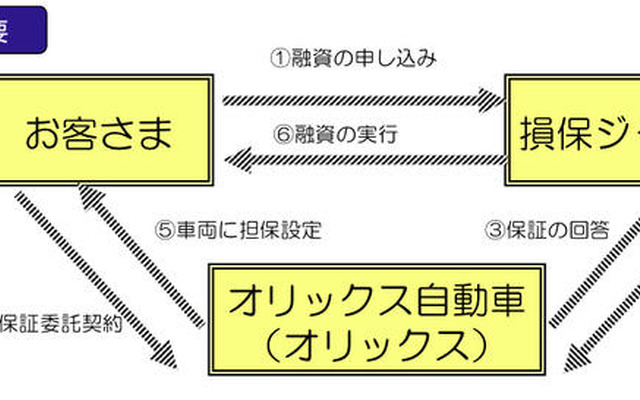 損保ジャパンとオリックス、トラック担保融資制度を開始