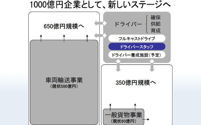 ゼロ、ドライバースタッフを買収