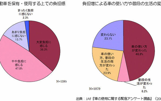 【伊東大厚のトラフィック計量学】原油高とドライバーの運転行動