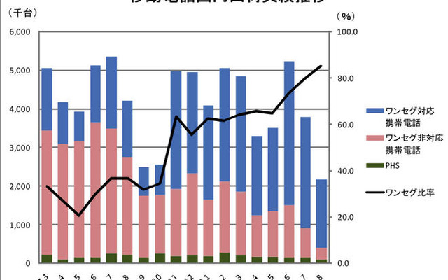 移動電話出荷、2か月マイナス…8月実績　夏モデル不振