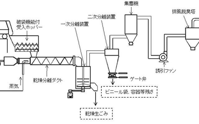 富士重、ごみ処理プラントを開発---今は儲からなくても2004年には逆転!?