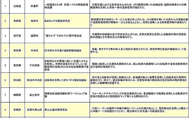 国交省、道路の社会実験17地域を選定