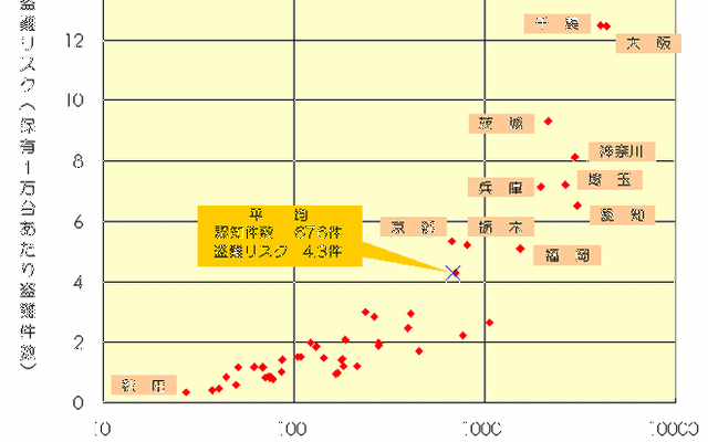 【伊東大厚のトラフィック計量学】自動車盗難とその特性