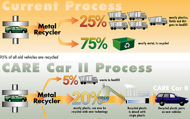 95％をリサイクル、クライスラーのCAREプロジェクト