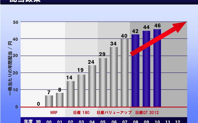 日産、中間配当でまさかの「減配」