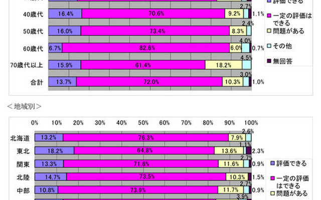 自動車のリコール…消費者の8割がメーカーに一定の評価