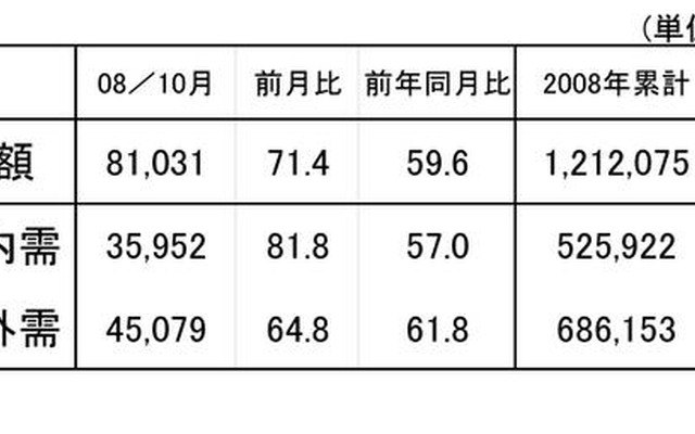 工作機械受注、4割減と大幅マイナス…10月