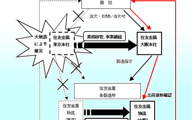 住友金属、大規模震災を想定した災害対策訓練を実施