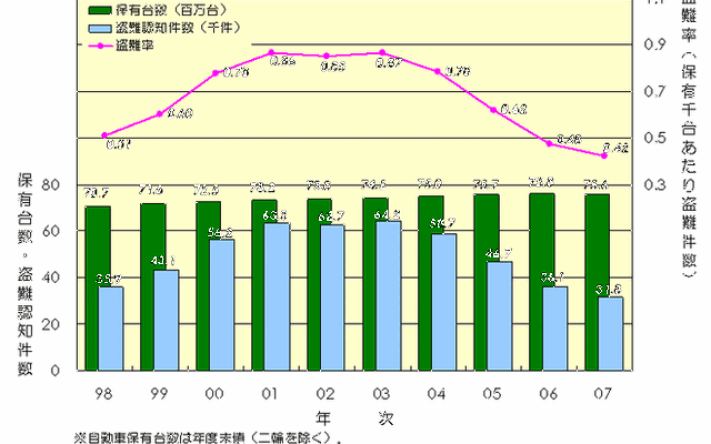 【伊東大厚のトラフィック計量学】自動車盗難対策の効果分析