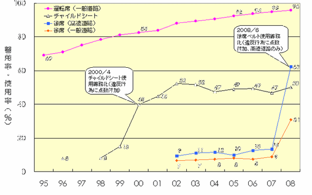 【伊東大厚のトラフィック計量学】上昇した後席シートベルト着用率