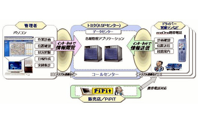 トヨタがASPで運行管理システム『TIME@NAVI』を提供……どこにいるかバレバレ
