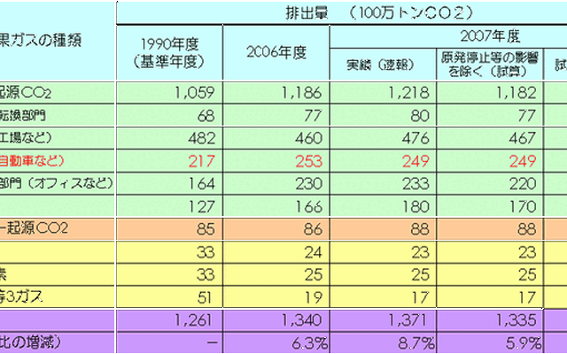 【伊東大厚のトラフィック計量学】運輸部門のCO2削減と自動車交通