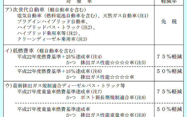 与党税制改正大綱---ハイブリッド車の重量税など免除