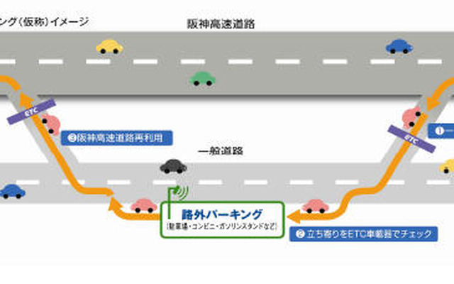 阪神高速、路外パーキング実験のモニター募集