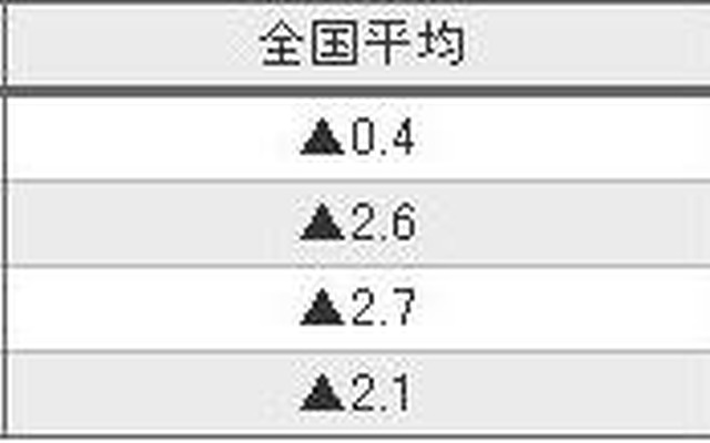 出光、ガソリン卸価格を0.4円値下げ…12月29日-1月9日出荷分