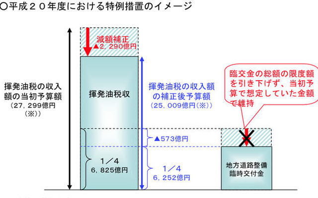 地方道路交付金、満額を確保へ
