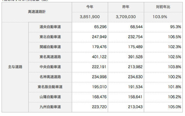 年末年始、高速道路の利用が3.9％上昇