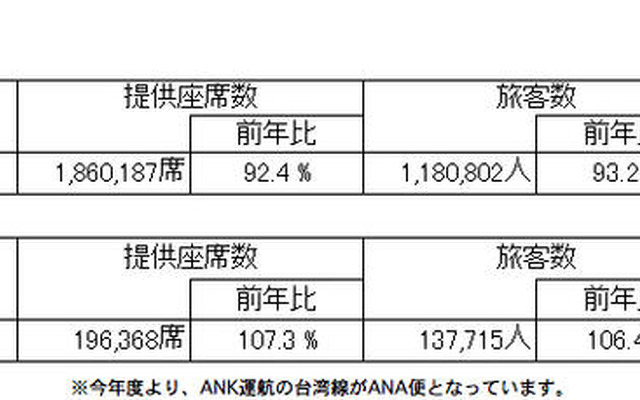 年末年始、全日空は国際線が前年比6.4％増