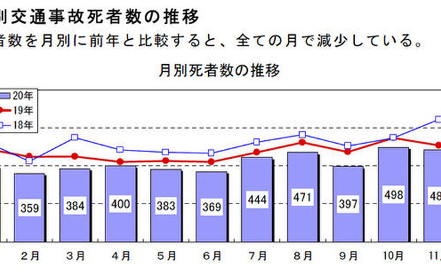 08年の交通事故死者数…前年を下回る5155人