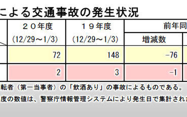 年末年始の飲酒運転半減　しかし…