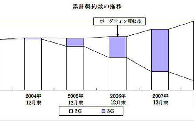 ソフトバンクモバイル、契約数が2000万件を突破