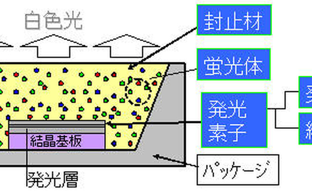 三菱化学、LED材料でCree社とライセンス契約締結