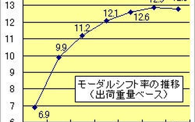 住友電工とパナソニックがモーダルシフト…共同輸送
