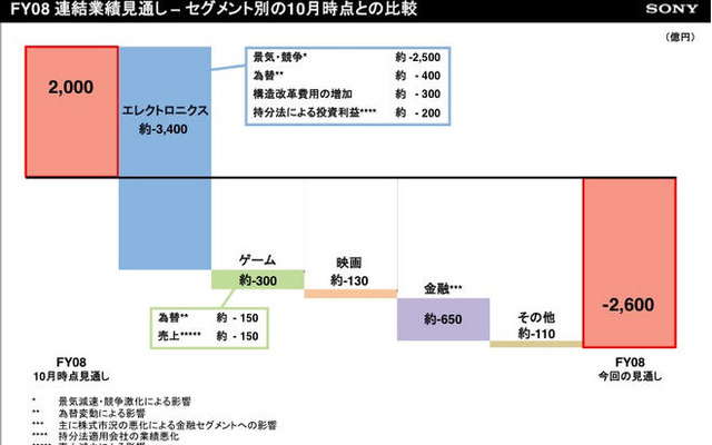 ソニー、グループ経営体質強化施策を策定