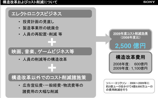 ソニー、総額2500億円の費用削減…09年度