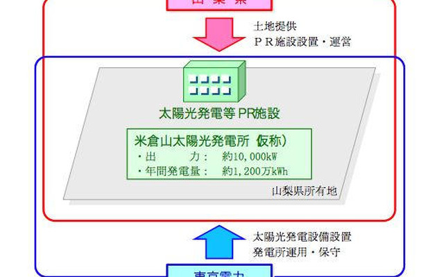 東京電力と山梨県、メガソーラー計画の推進で合意