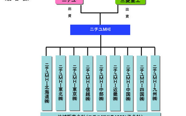 ニチユと三菱重工、フォークリフト事業再編の詳細決定