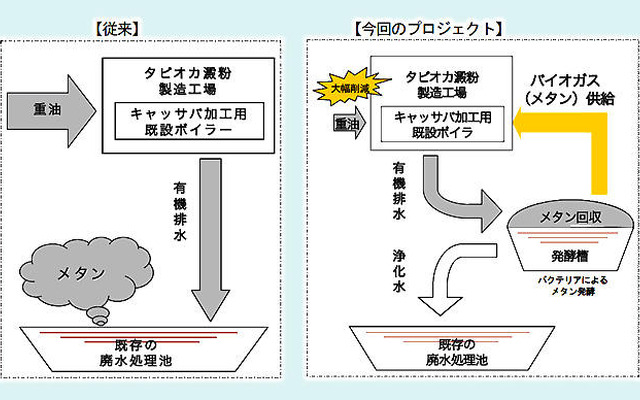豊田通商と東京電力の事業、国連プロジェクトに登録---タイのメタン回収
