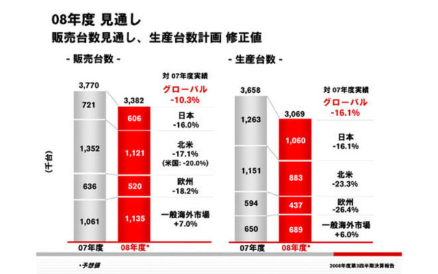 日産、今期最終損益2650億円の赤字に