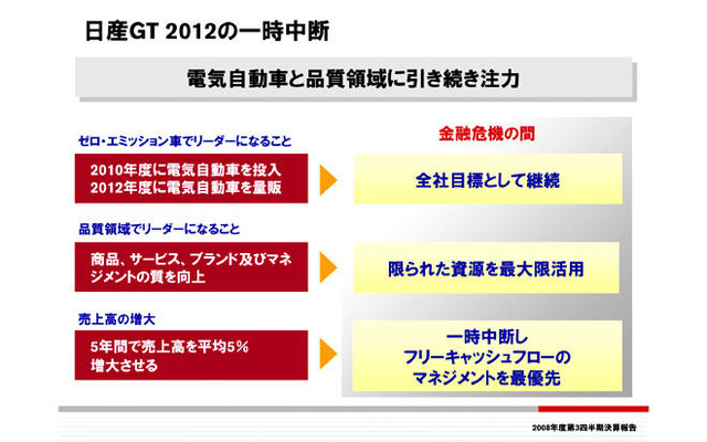 日産、中期計画の一時中断や2万人の削減を実施