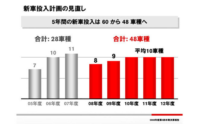 日産、5年間の新車投入を48に削減
