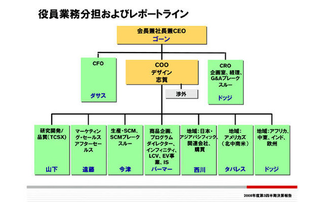 日産、業績悪化で役員体制を変更