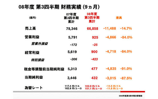 日産の第3四半期決算…当期純利益が87％減