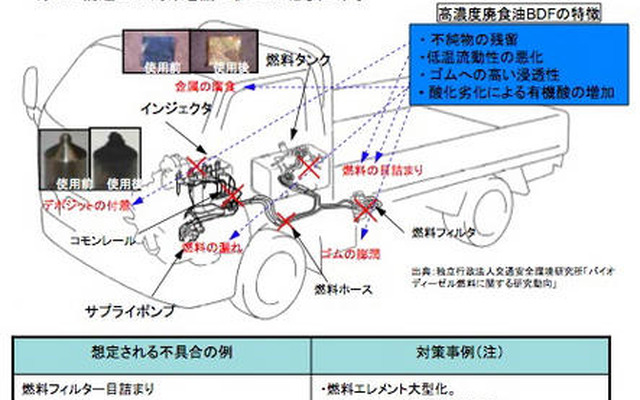高濃度バイオディーゼル燃料使用のガイドライン制定…国交省